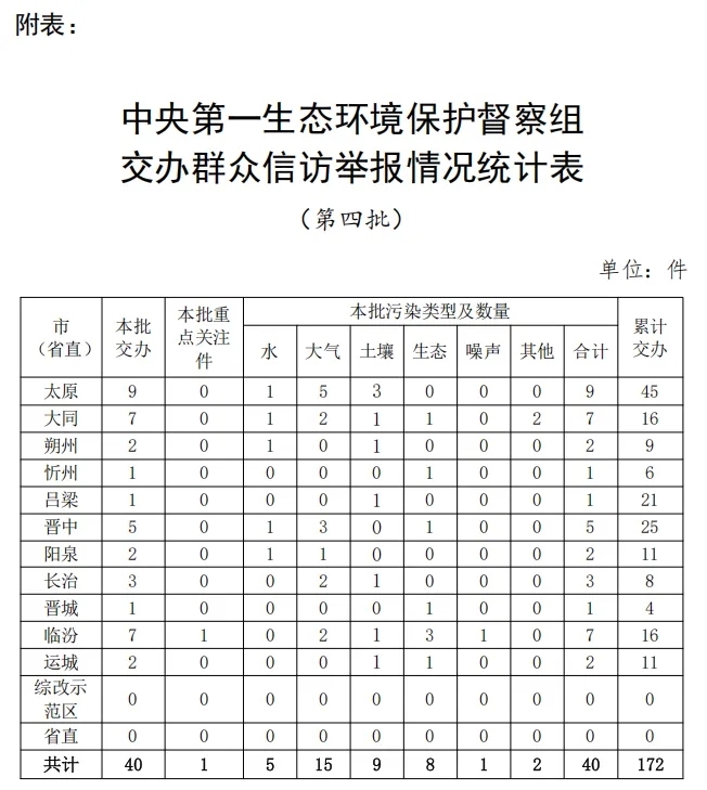 【生態(tài)環(huán)境保護(hù)督察】中央第一生態(tài)環(huán)境保護(hù)督察組向山西省交辦第四批群眾信訪舉報件情況