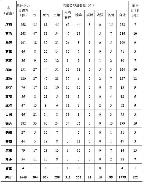 中央第三生態(tài)環(huán)境保護(hù)督察組向山東省交辦第十三批群眾信訪舉報(bào)件情況