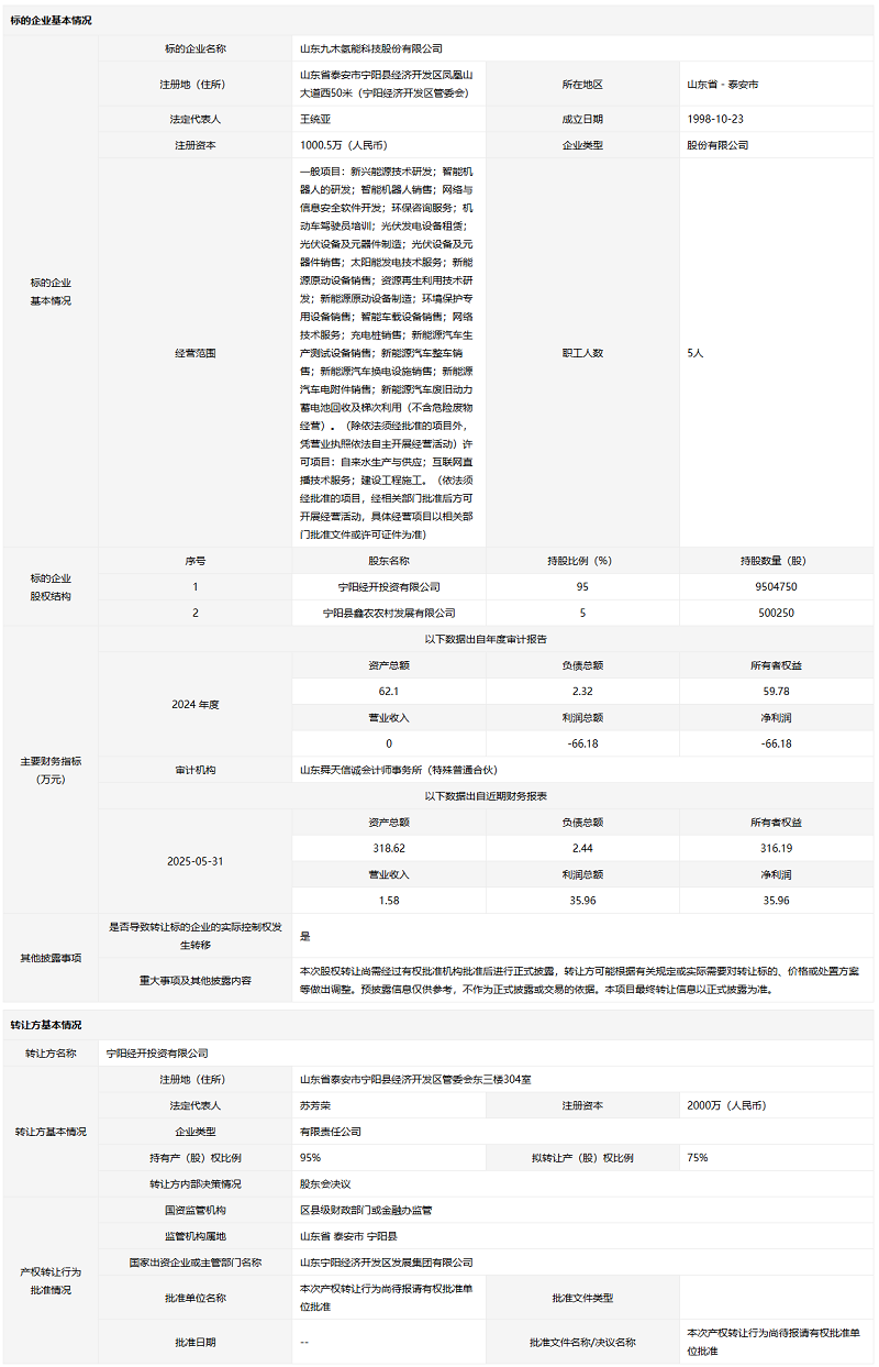 山東一氫能國(guó)企75%股權(quán)轉(zhuǎn)讓