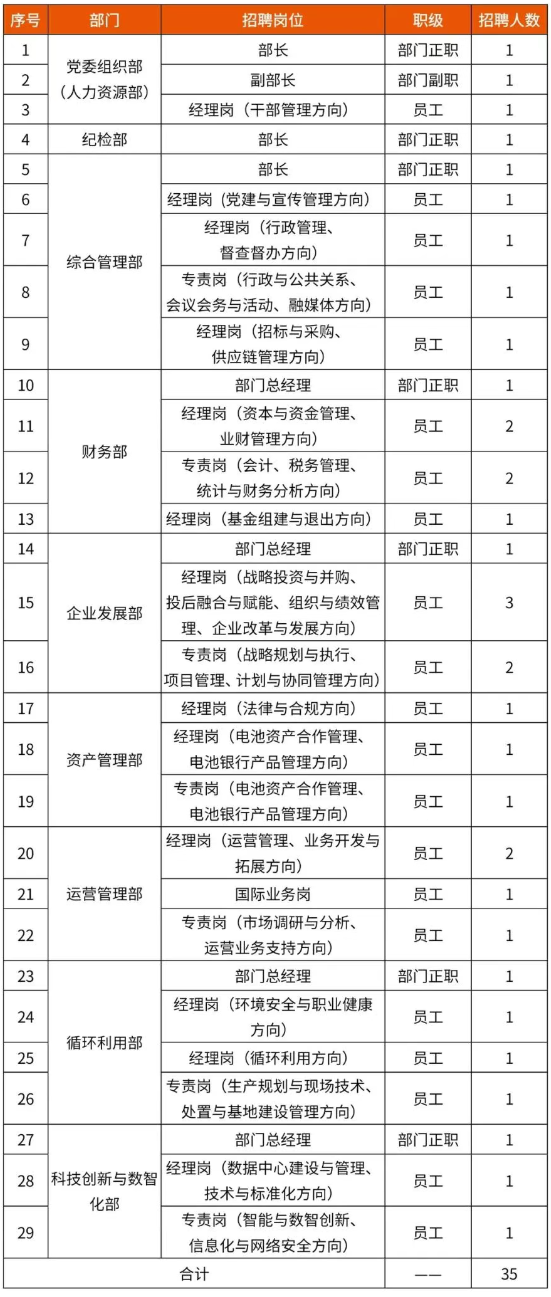 中國資源循環(huán)集團(tuán)子公司大量招人！