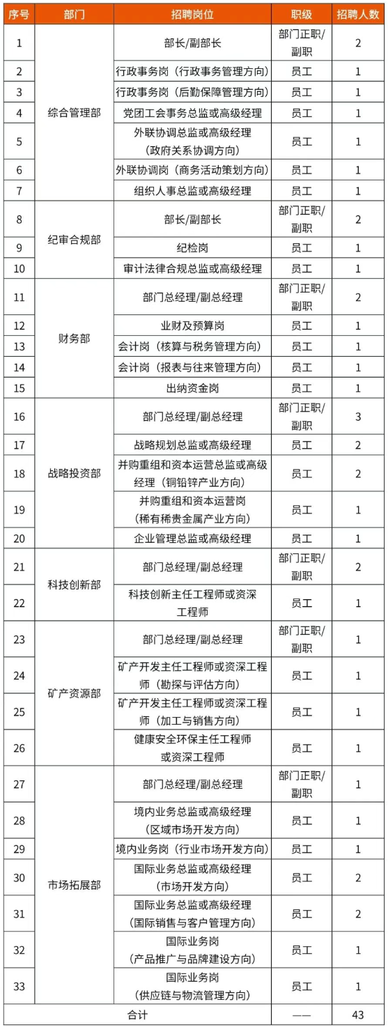 中國資源循環(huán)集團(tuán)子公司大量招人！