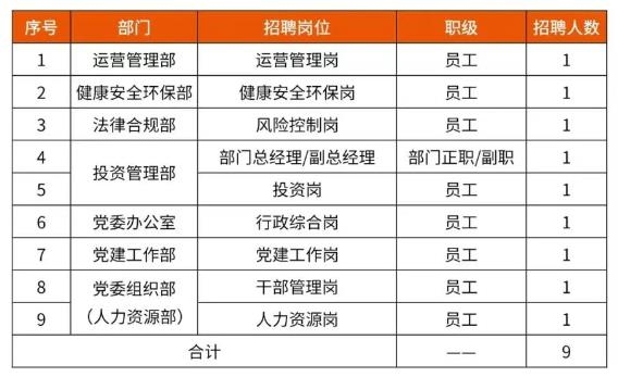 中國資源循環(huán)集團(tuán)子公司大量招人！