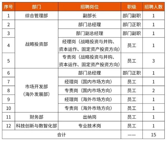 中國資源循環(huán)集團(tuán)子公司大量招人！