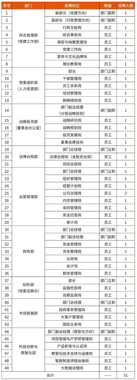 中國資源循環(huán)集團(tuán)子公司大量招人！
