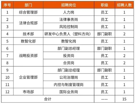 中國資源循環(huán)集團(tuán)子公司大量招人！