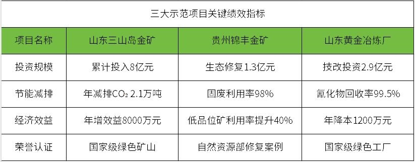 黃金產(chǎn)業(yè)將建設(shè)一批綠色礦山和綠色工廠 參照哪些標(biāo)準(zhǔn)？該用什么技術(shù)？