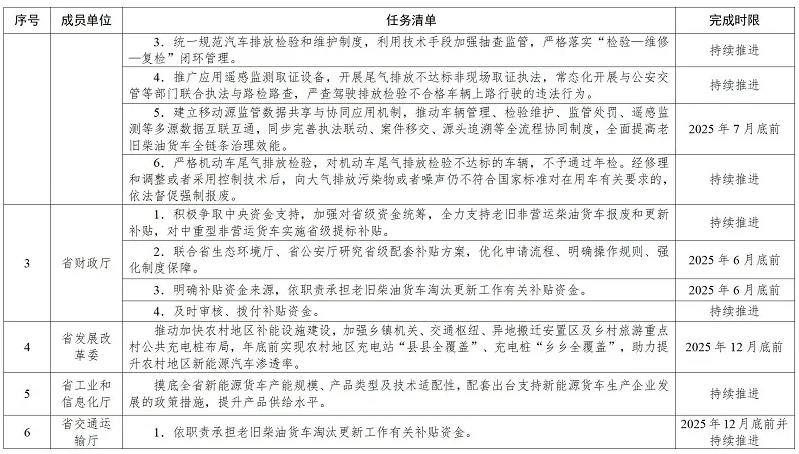《湖南省老舊非營(yíng)運(yùn)柴油貨車淘汰更新工作方案》（全文）