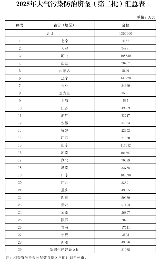 367.2億元！財政部集中下達(dá)2025年環(huán)境治理相關(guān)資金預(yù)算