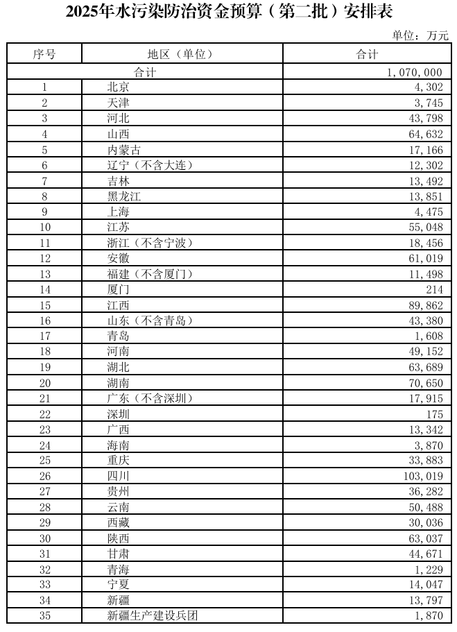 367.2億元！財政部集中下達(dá)2025年環(huán)境治理相關(guān)資金預(yù)算
