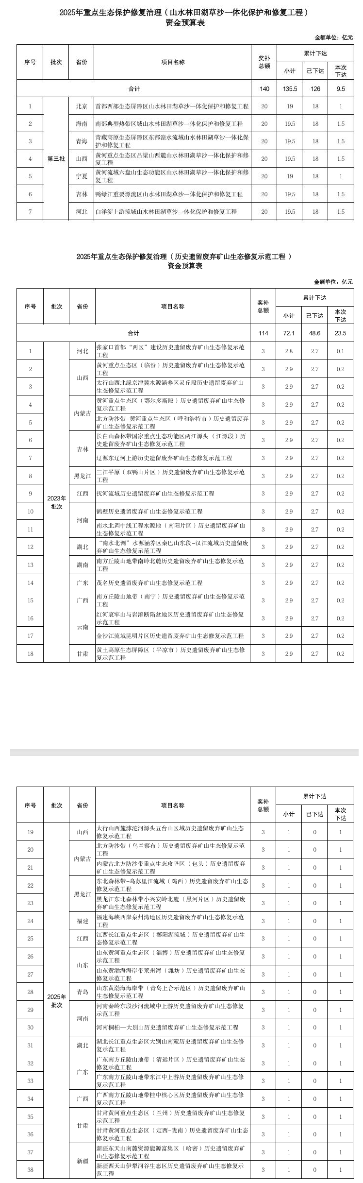 367.2億元！財政部集中下達(dá)2025年環(huán)境治理相關(guān)資金預(yù)算