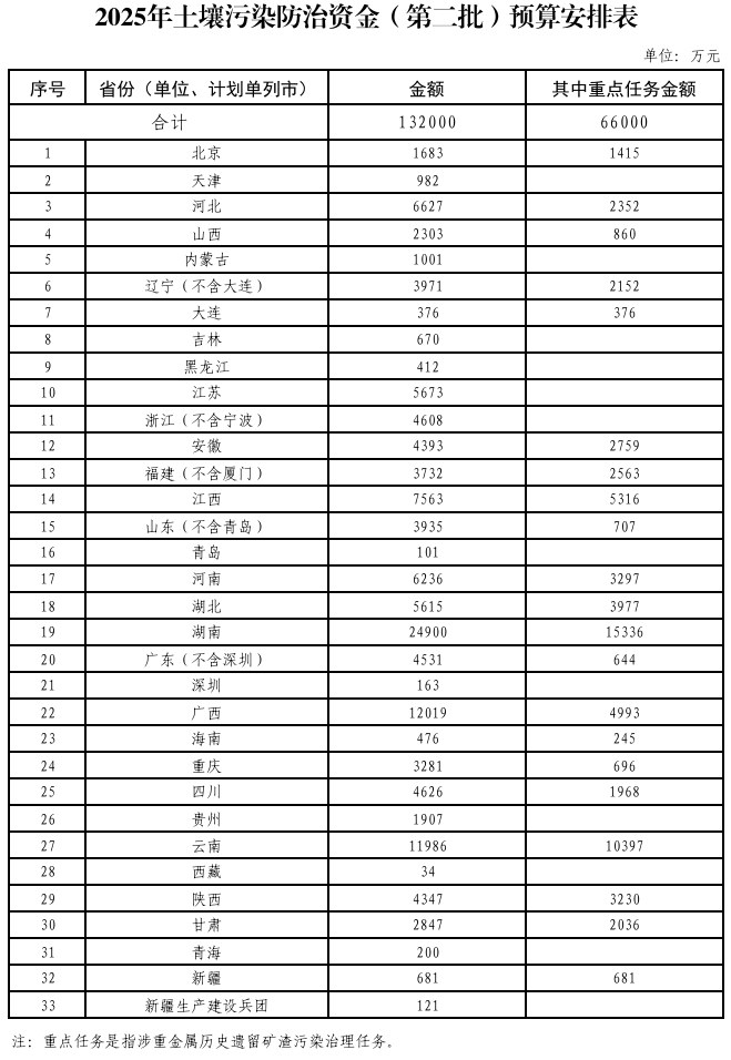 367.2億元！財政部集中下達(dá)2025年環(huán)境治理相關(guān)資金預(yù)算