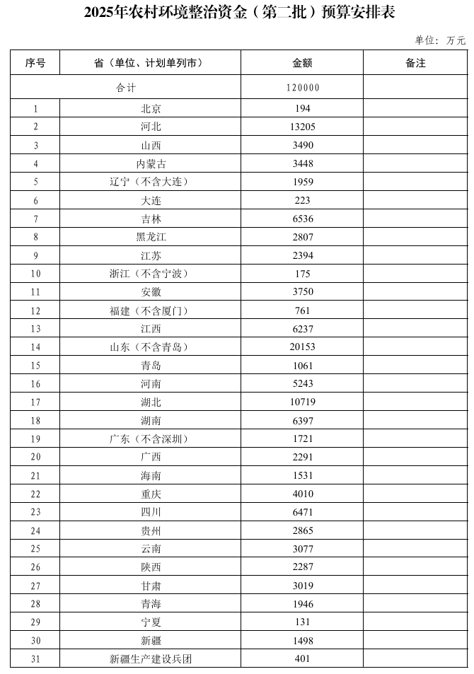 12億元！財政部下達2025年農(nóng)村環(huán)境整治資金（第二批）預(yù)算