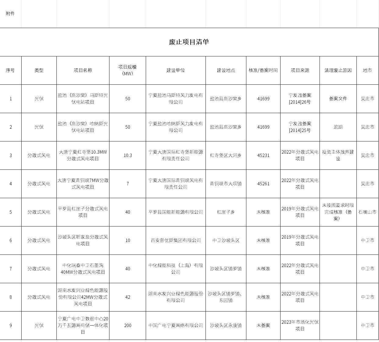 寧夏廢止9個(gè)共449.3MW新能源項(xiàng)目