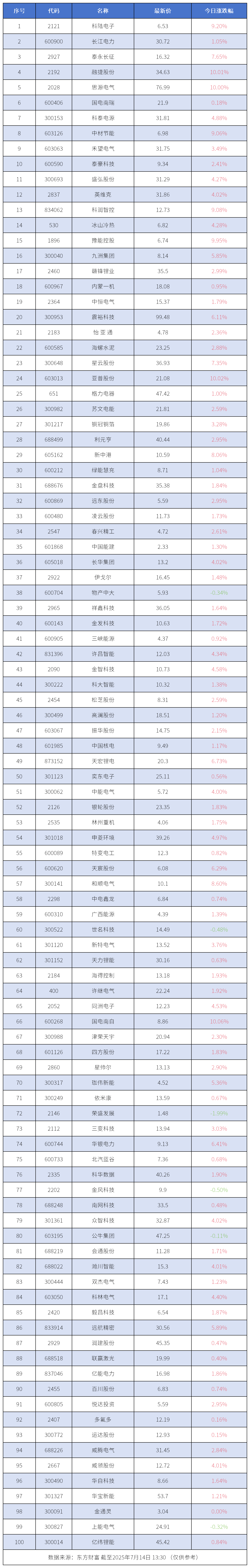 儲能概念盤走高：4股漲停，多股跟漲