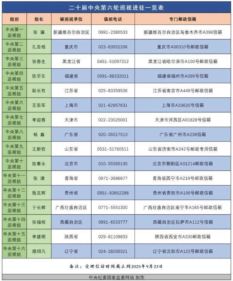 二十屆中央第六輪巡視完成進駐
