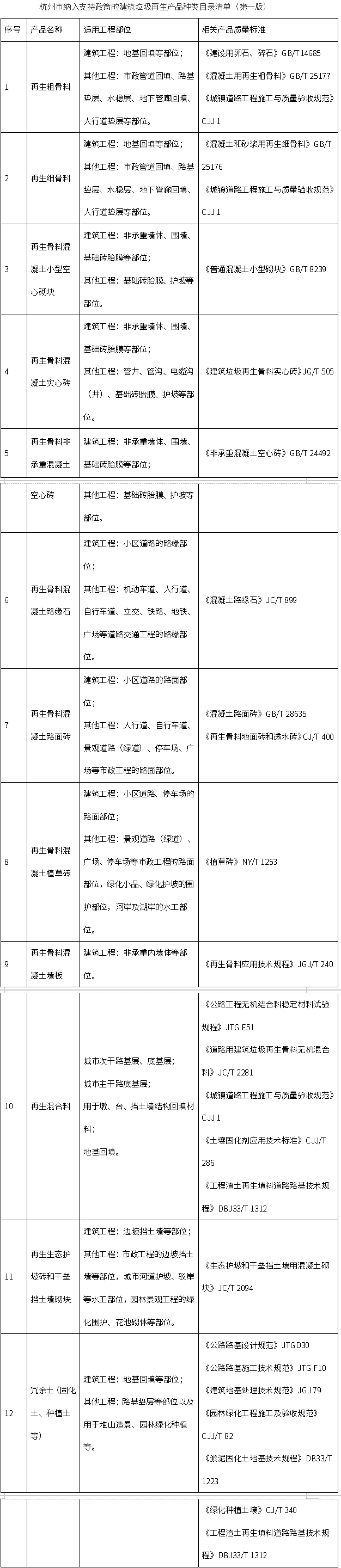 《杭州市建筑垃圾資源化利用支持政策（試行）》印發(fā)，自2025年9月8日起施行