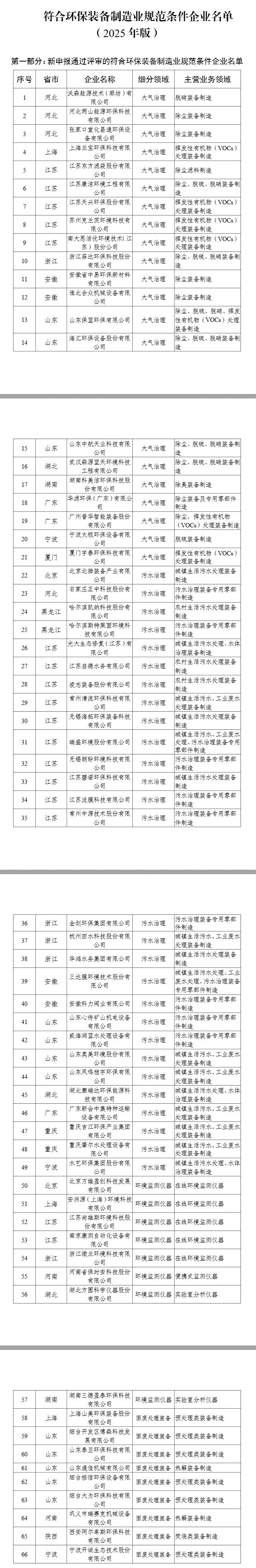 新增66家！2025年環(huán)保裝備制造業(yè)規(guī)范條件企業(yè)名單公示