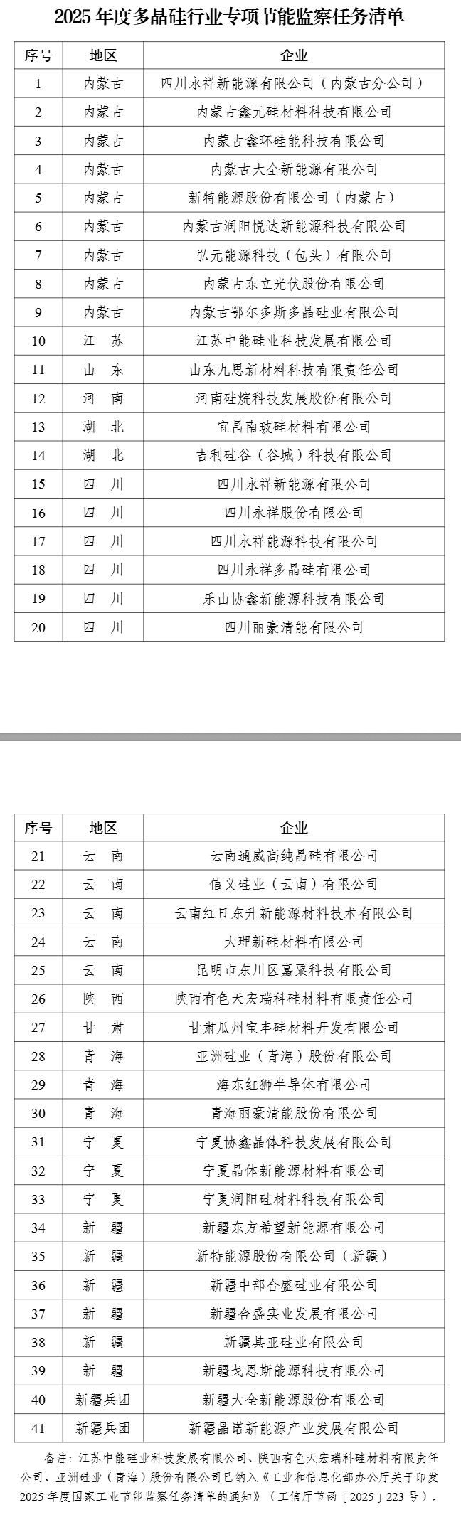 涉41家企業(yè)！工信部印發(fā)《2025年度多晶硅行業(yè)專項節(jié)能監(jiān)察任務清單》