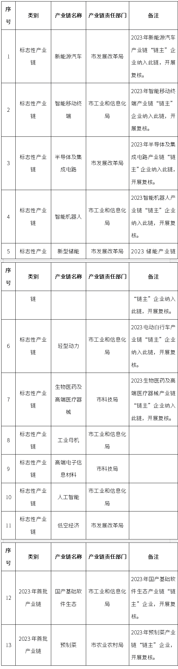 涉新能源汽車、新型儲能等！東莞組織開展重點產(chǎn)業(yè)鏈“鏈主”企業(yè)遴選及復(fù)核工作