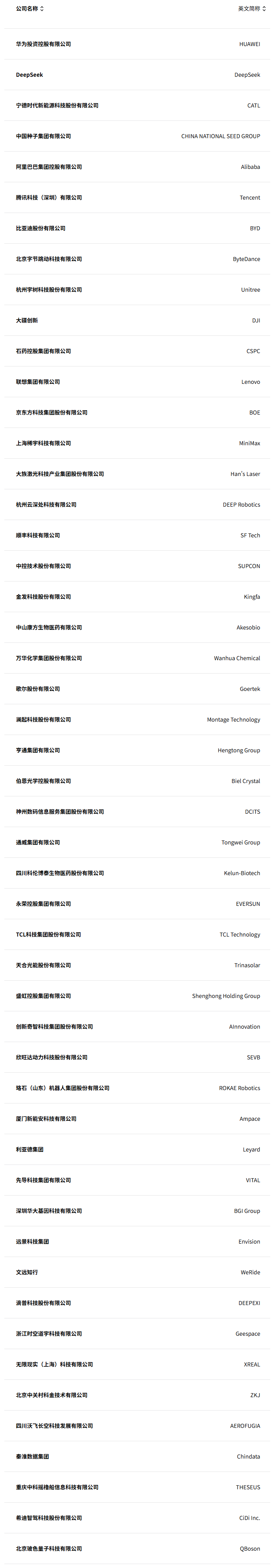 2025年《財富》中國科技50強出爐 小米落榜、新能源勢頭強勁