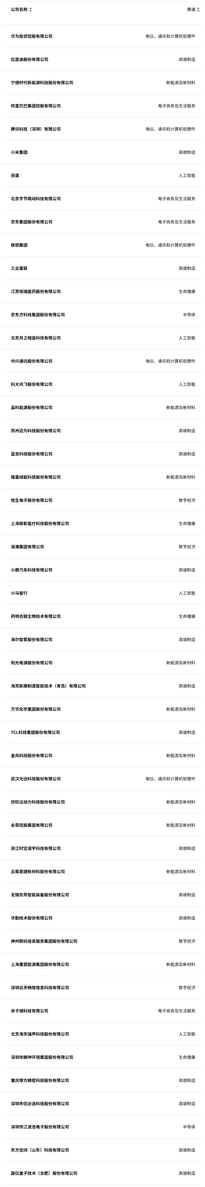 2025年《財富》中國科技50強出爐 小米落榜、新能源勢頭強勁