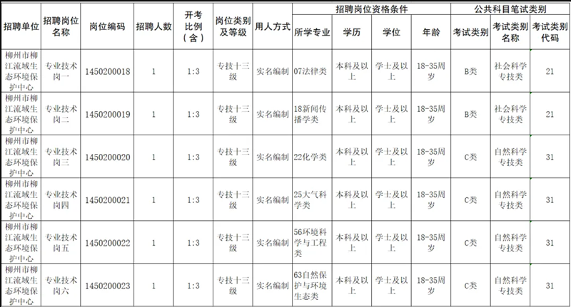 柳江流域保護(hù)中心公開考試招聘專業(yè)技術(shù)崗6人