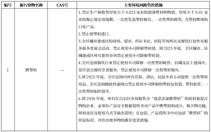 《寧夏回族自治區(qū)重點(diǎn)管控新污染物補(bǔ)充清單（2025年版）（征求意見稿）》公開征求意見建議
