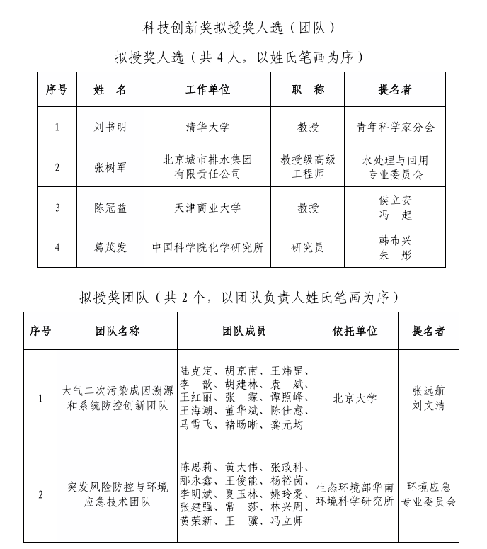2025年度環(huán)境保護(hù)科學(xué)技術(shù)獎(jiǎng)（科技創(chuàng)新獎(jiǎng)、青年科學(xué)家獎(jiǎng)）擬授獎(jiǎng)人選（團(tuán)隊(duì)）公示