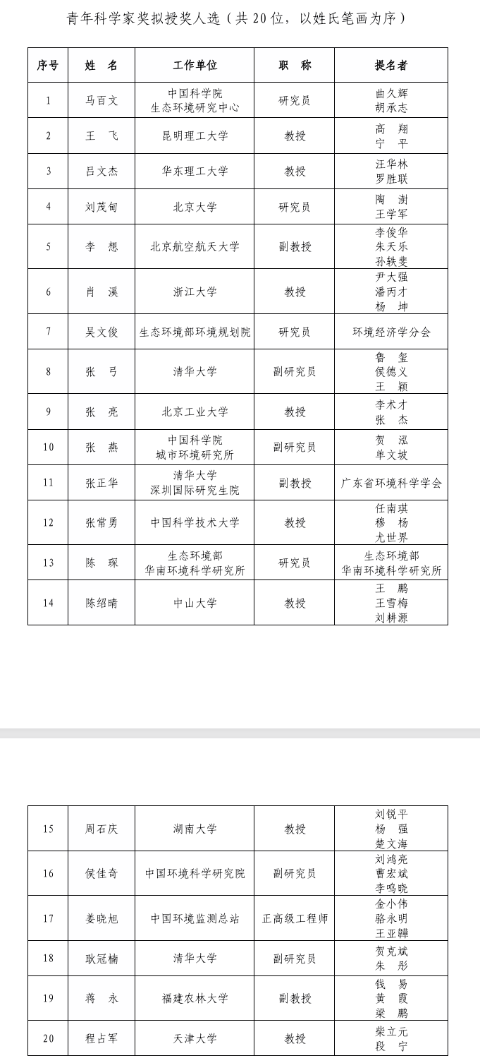 2025年度環(huán)境保護(hù)科學(xué)技術(shù)獎(jiǎng)（科技創(chuàng)新獎(jiǎng)、青年科學(xué)家獎(jiǎng)）擬授獎(jiǎng)人選（團(tuán)隊(duì)）公示