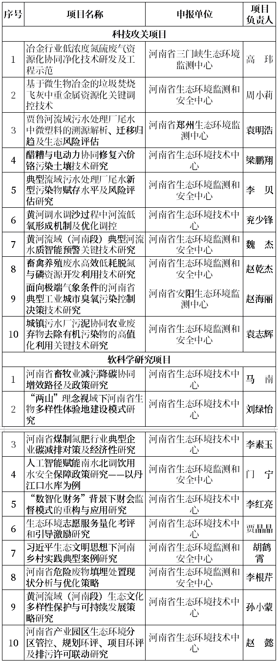20項！2026年度河南省生態(tài)環(huán)境領(lǐng)域科技攻關(guān)與軟科學(xué)研究擬推薦項目公示