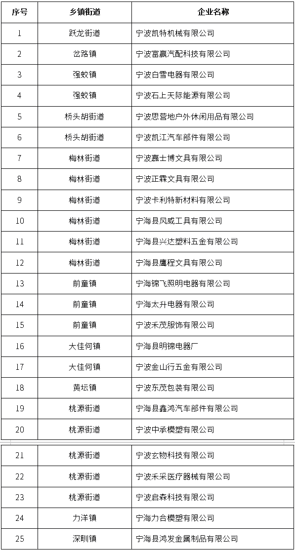 2025年度寧?？h綠色化改造名單（第一批）認(rèn)定