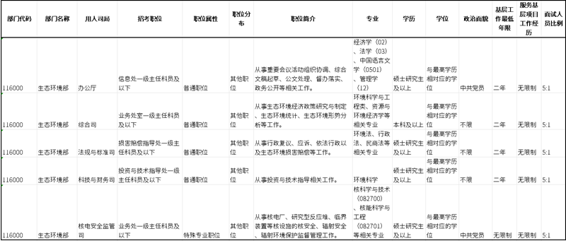 2026年國考報名開始，生態(tài)環(huán)境系統(tǒng)崗位有哪些？