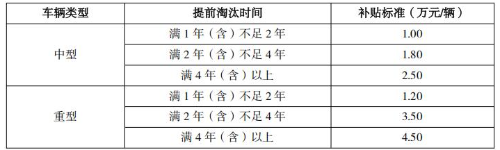 廣東印發(fā)關(guān)于做好非營運(yùn)類老舊中重型貨車淘汰更新補(bǔ)貼和大氣污染物減排財政激勵工作的通知