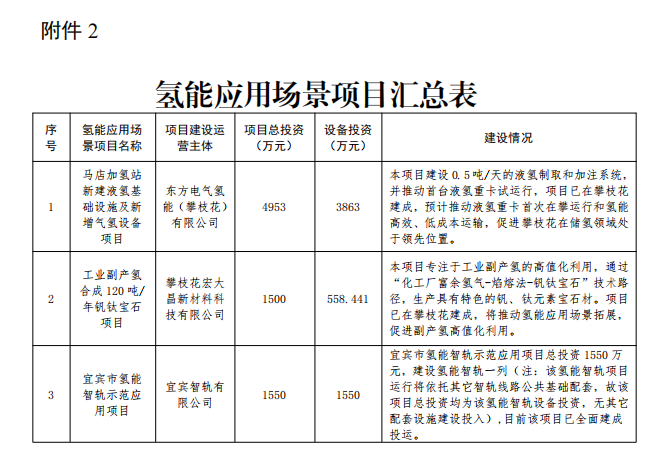四川：將對(duì)加氫基礎(chǔ)設(shè)施、氫能應(yīng)用場(chǎng)景、氫車示范等三類項(xiàng)目?jī)冬F(xiàn)激勵(lì)政策