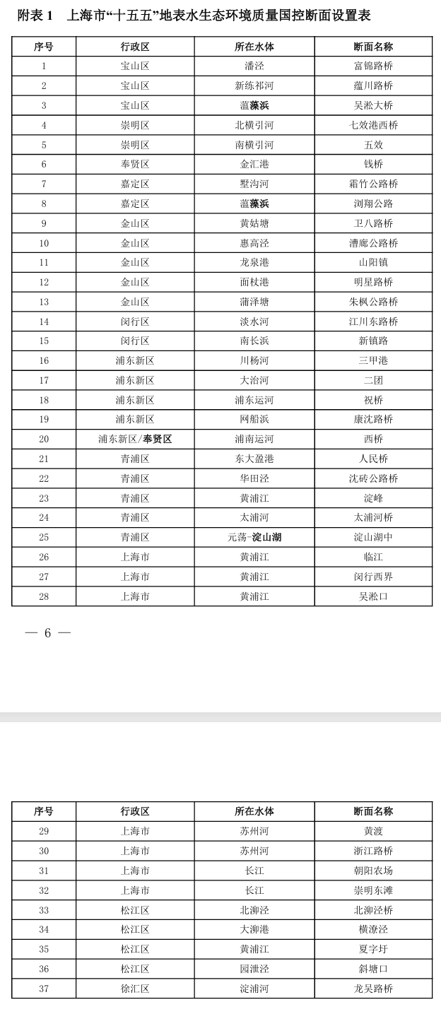 《“十五五”上海市地表水生態(tài)環(huán)境質(zhì)量監(jiān)測(cè)斷面設(shè)置方案》印發(fā)