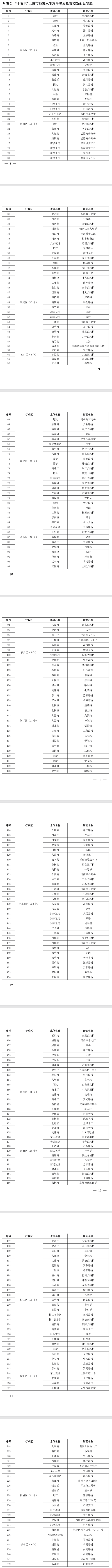 《“十五五”上海市地表水生態(tài)環(huán)境質(zhì)量監(jiān)測(cè)斷面設(shè)置方案》印發(fā)