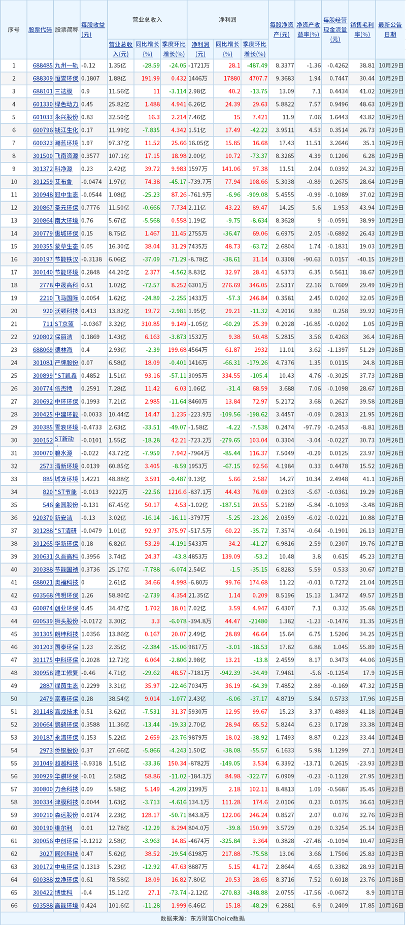 超六成凈利增長！66家上市環(huán)保公司披露最新業(yè)績