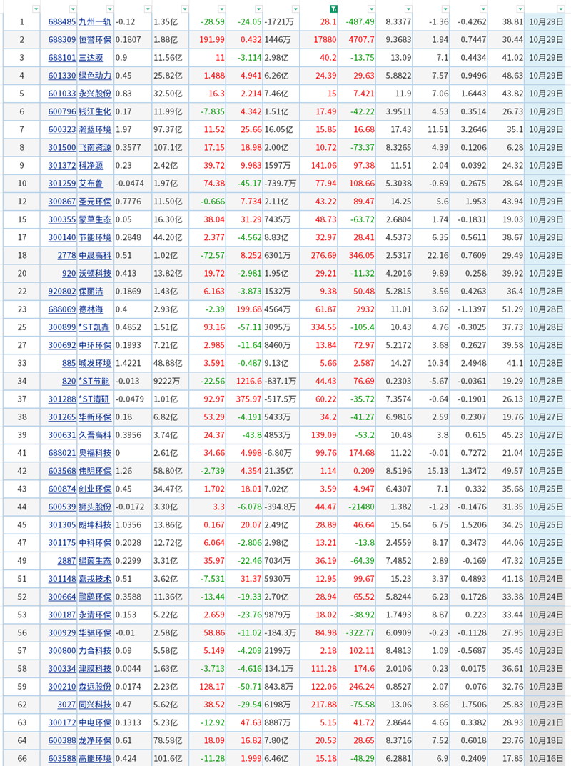 超六成凈利增長！66家上市環(huán)保公司披露最新業(yè)績
