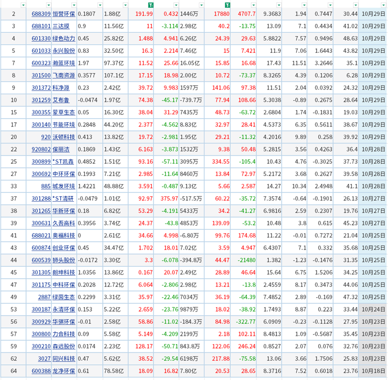 超六成凈利增長！66家上市環(huán)保公司披露最新業(yè)績
