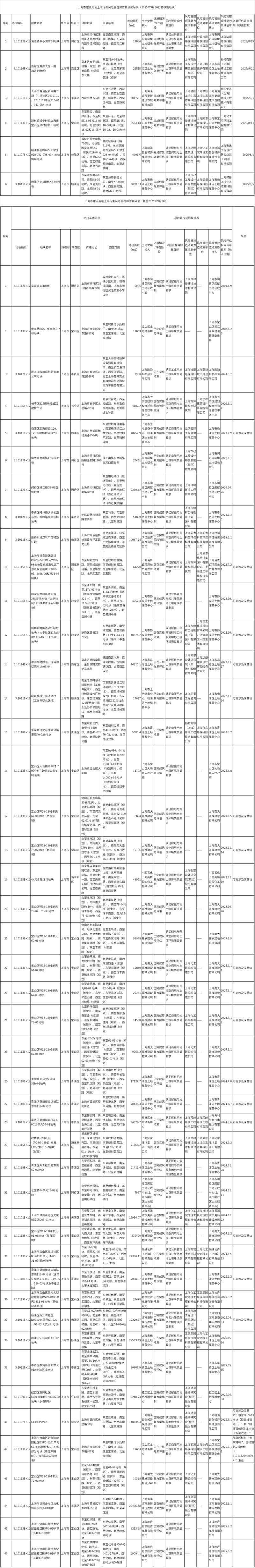《上海市建設(shè)用地土壤污染風(fēng)險(xiǎn)管控和修復(fù)名錄》和《上海市地下水污染場地清單》更新
