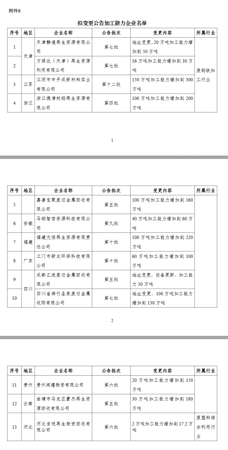 新一批符合廢鋼鐵、廢銅鋁、廢紙、廢塑料、廢舊輪胎綜合利用及機(jī)電產(chǎn)品再制造行業(yè)規(guī)范條件企業(yè)名單公示