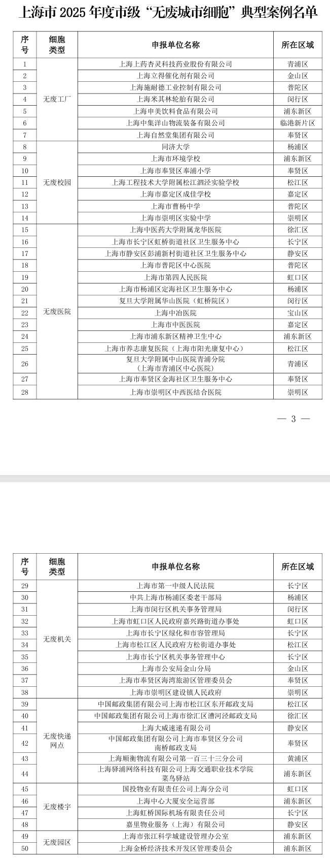 上海2025年度市級“無廢城市細胞”典型案例公布