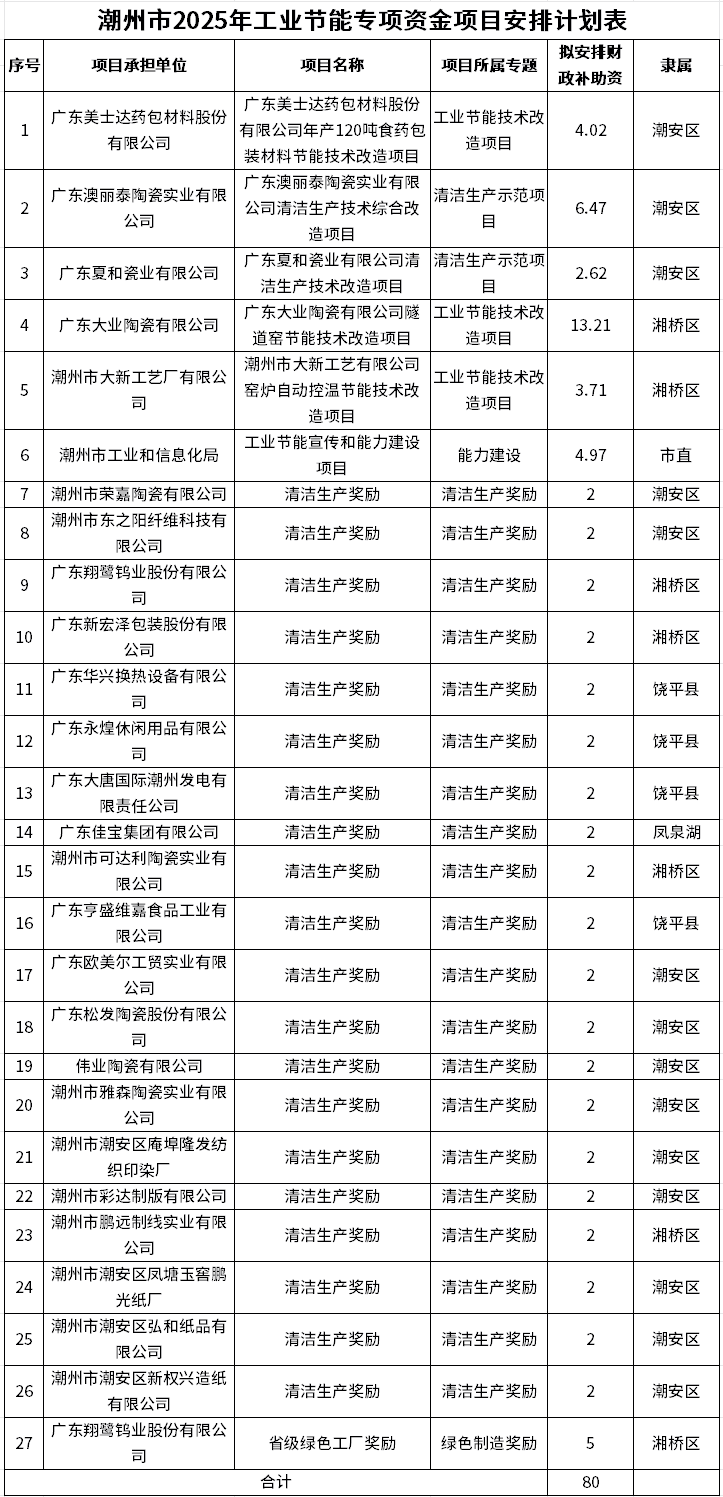 27個(gè)！潮州2025年工業(yè)節(jié)能專項(xiàng)資金入庫(kù)項(xiàng)目名單揭曉