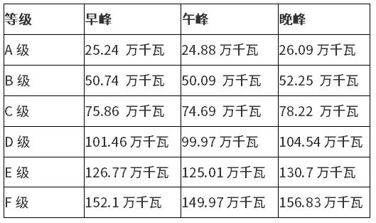杭州蕭山：進一步拓展用戶側(cè)儲能、挖潛充電負荷削峰能力參與虛擬電廠