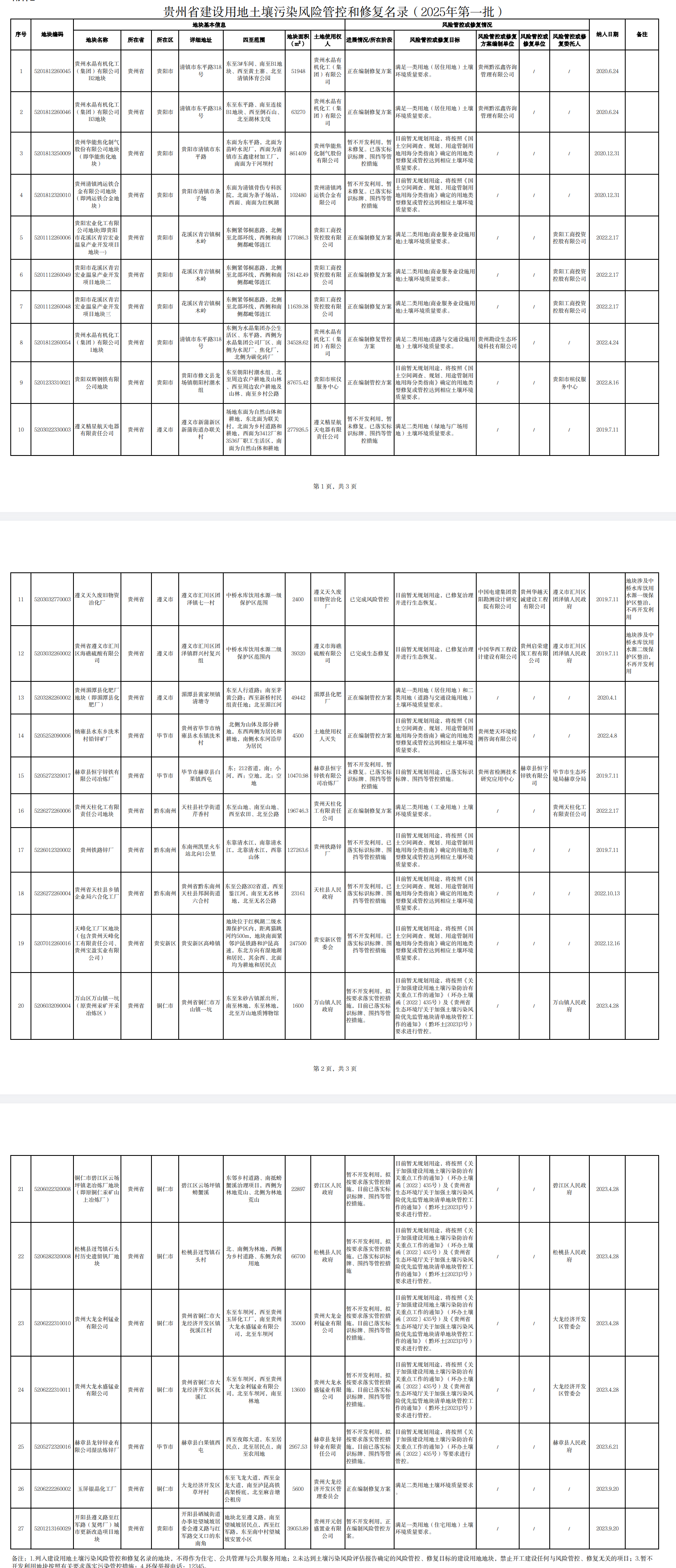 貴州省建設(shè)用地土壤污染風(fēng)險管控和修復(fù)名錄（2025年第一批）發(fā)布！