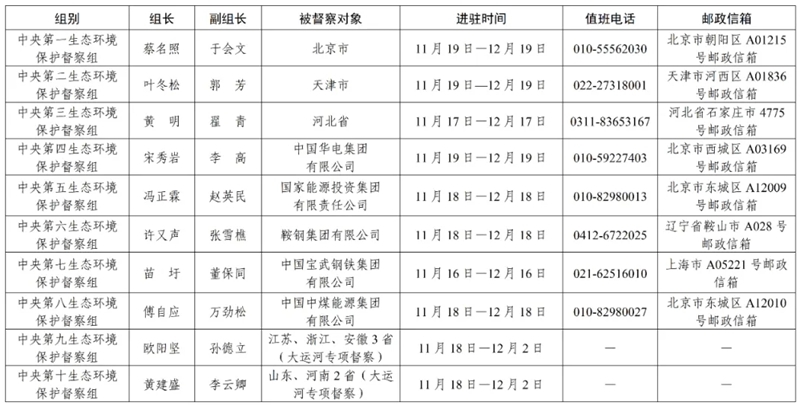 中央生態(tài)環(huán)境保護(hù)督察來了，如何舉報(bào)？