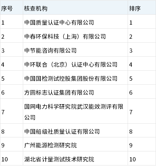 湖北省2024年度碳排放核查機構評估結果公示