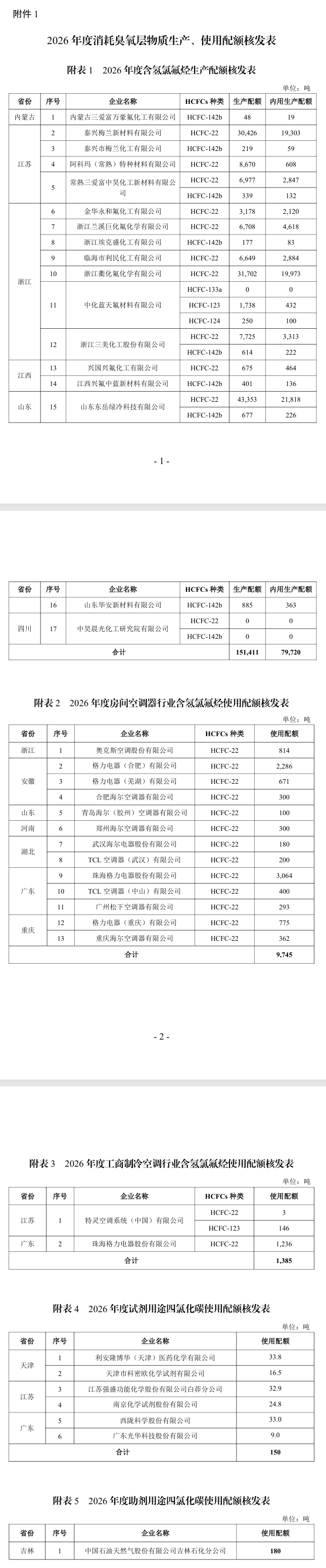 2026年度消耗臭氧層物質(zhì)和氫氟碳化物生產(chǎn)、使用和進(jìn)口配額核發(fā)情況公示