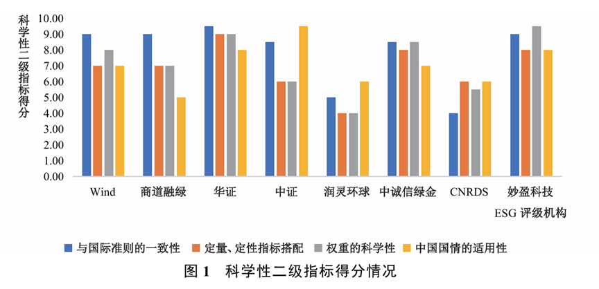 文獻(xiàn)分析 | 中國(guó)主流ESG評(píng)級(jí)的再評(píng)估
