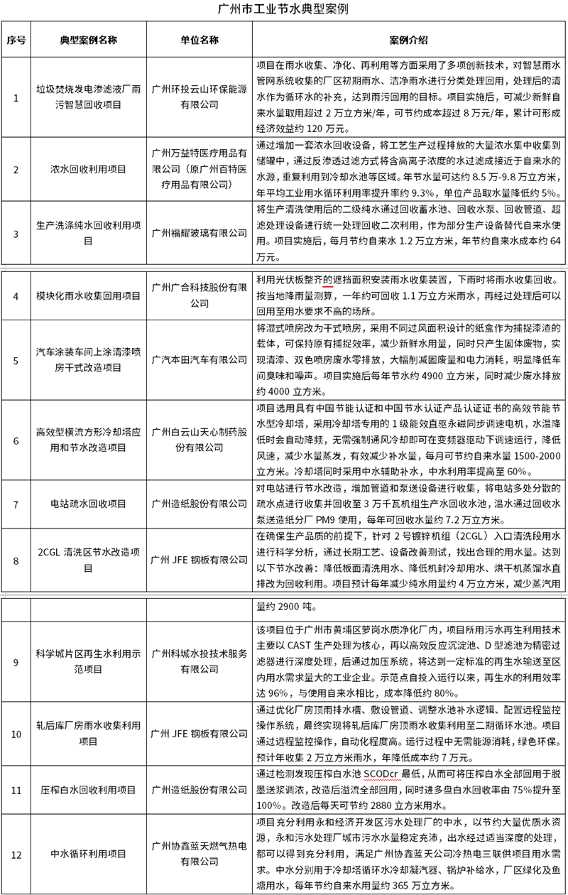 12個項目！廣州市工業(yè)節(jié)水典型案例公布